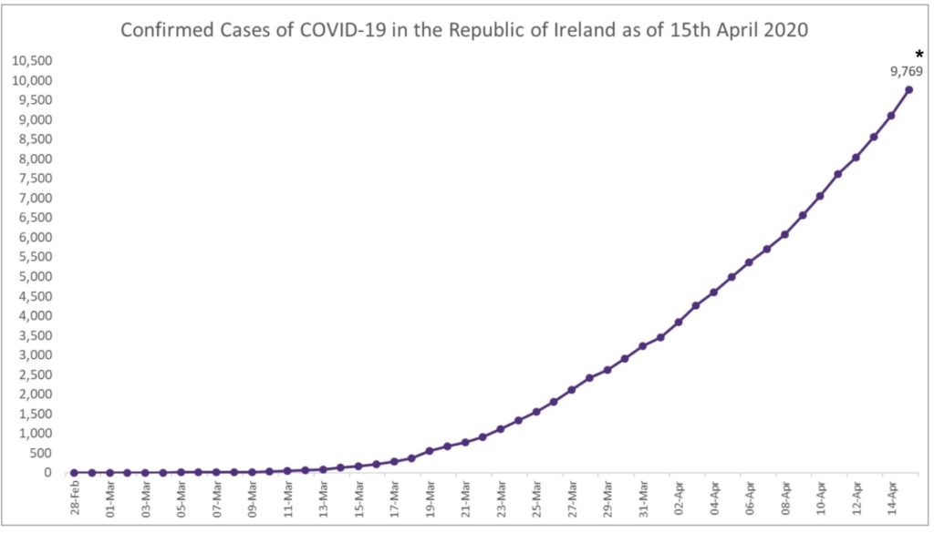 Casi Covid-10 Irlanda