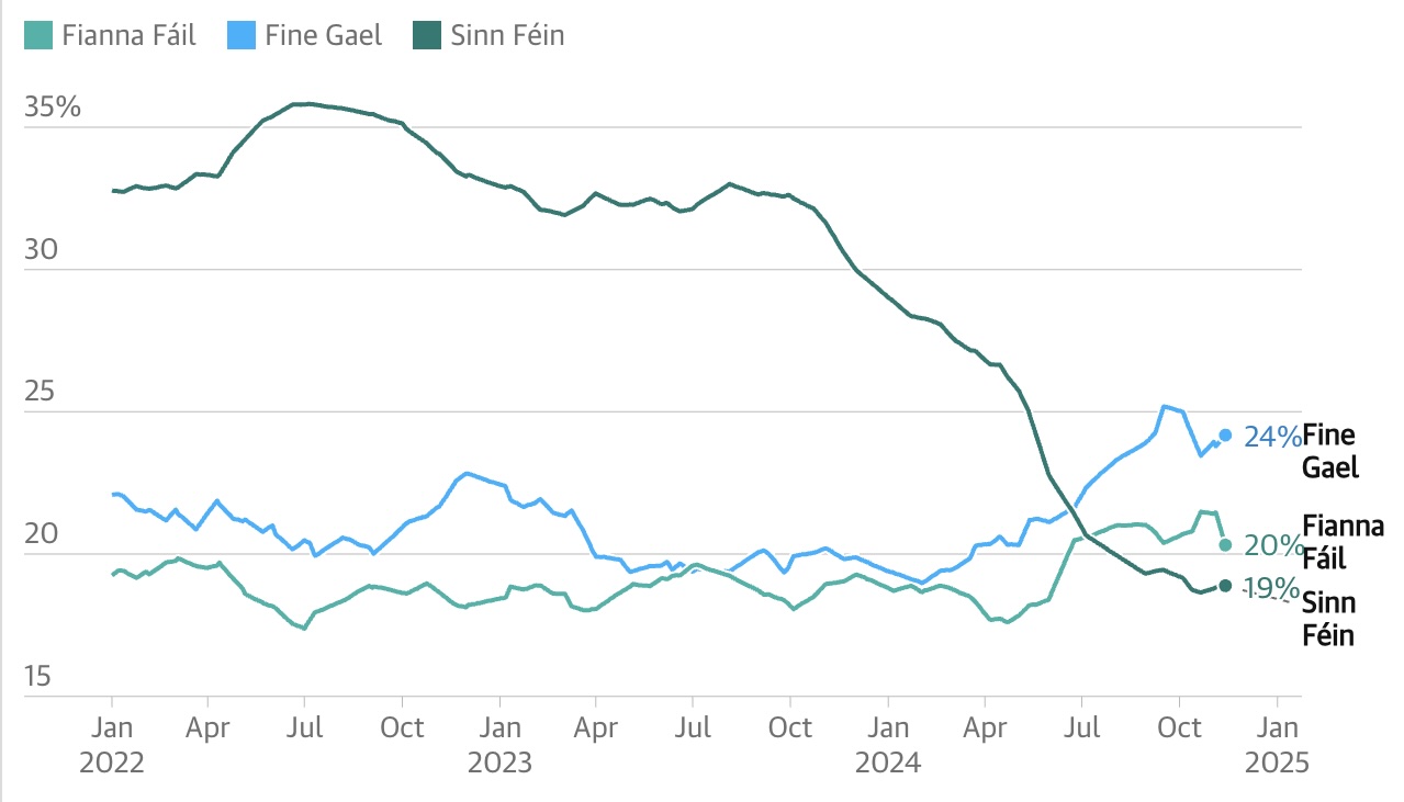 Elezioni Generali Irlanda